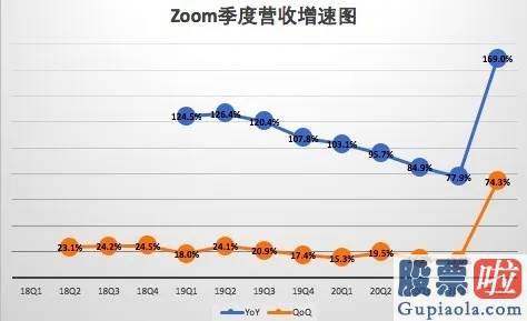 中国投资美股人数：Zoom(ZM.US)1季度的高增长可延续吗?