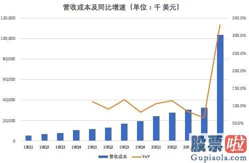 中国投资美股人数：Zoom(ZM.US)1季度的高增长可延续吗?