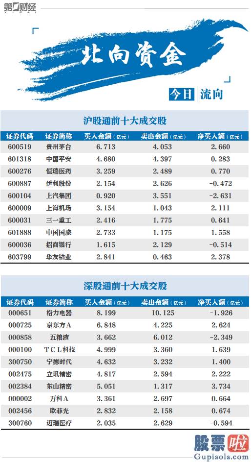 股票行情预测分析神书：北向资金连续九日净流入 加仓东山周密三.七三亿元