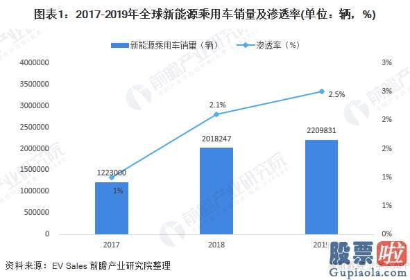 中国公民投资美股_2020年全球新能源汽车行业销售市场现状及进展行情趋势预测 将来几年特斯拉龙头地位难以超越
