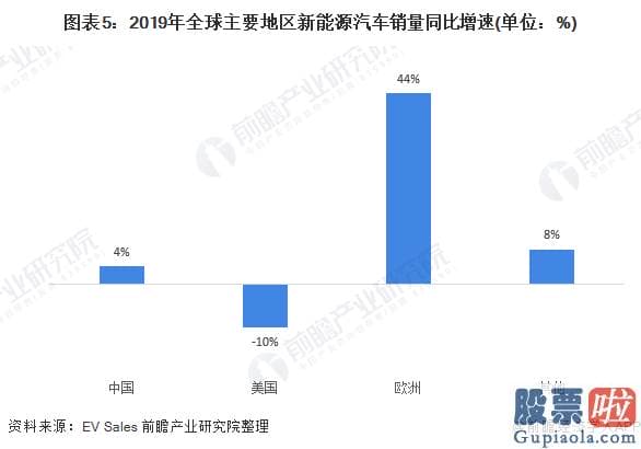 中国公民投资美股_2020年全球新能源汽车行业销售市场现状及进展行情趋势预测 将来几年特斯拉龙头地位难以超越