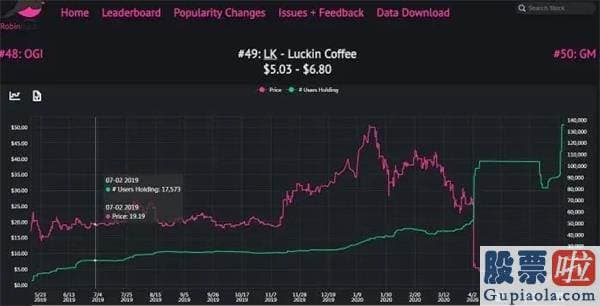美股投资靠谱吗 谁在爆买瑞幸咖啡？竟是他们！投资者：“买了100股 一下单就赚了20美元！”
