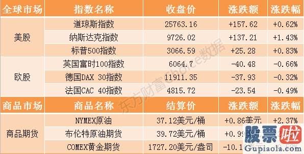 投资美股的4基金-隔夜外盘：美股低开高走道指纳指均涨逾百点 国际油价收涨逾2%