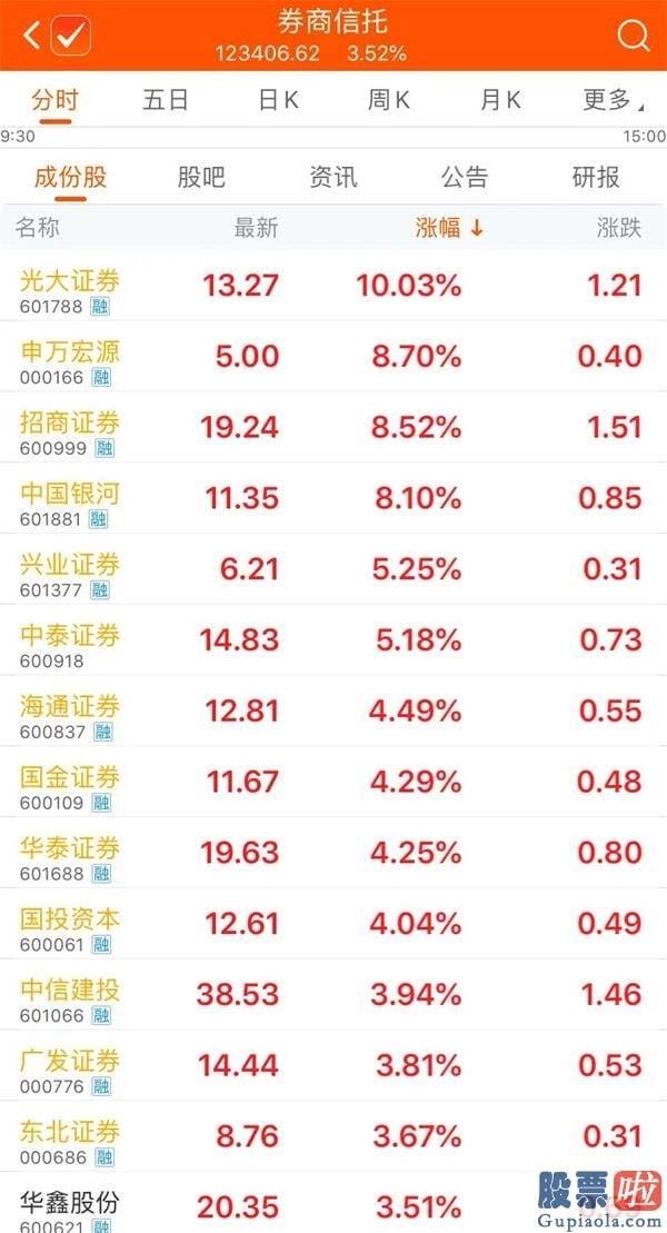 2020股市预测分析 券商股掀涨停潮 科技版块重回强势！“牛市”又成了高频词！