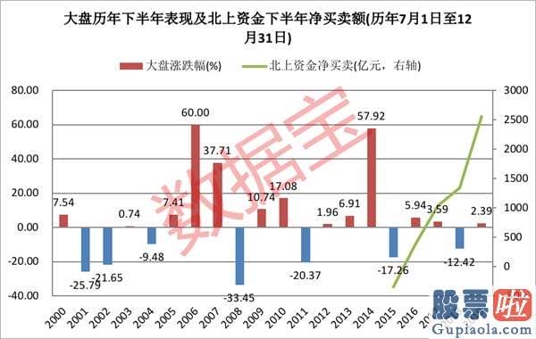 股票行情大盘分析预测_下半年A股可能率这么走！牛市指标已启动 这类股或成投资主线（附股）