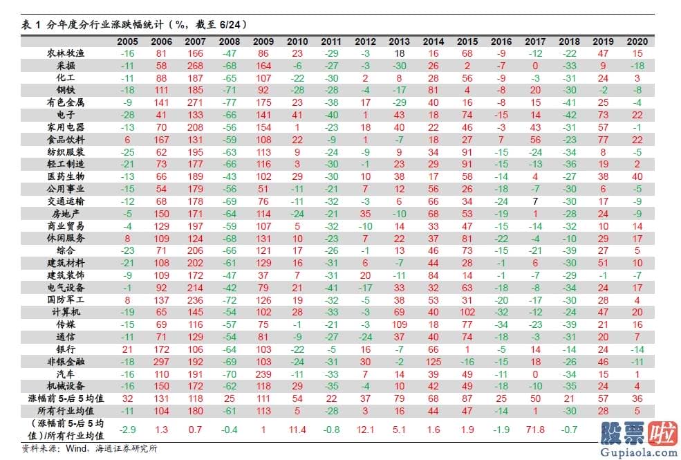股票行情预测分析2020-对比历史 看行业分化