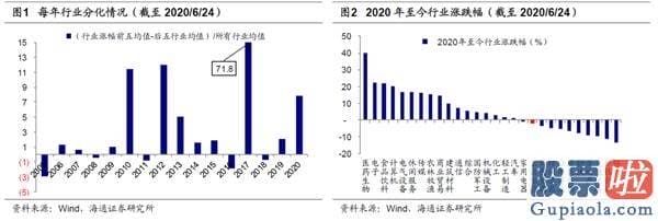 股票行情预测分析2020-对比历史 看行业分化