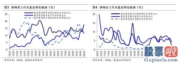 股票行情预测分析2020-对比历史 看行业分化
