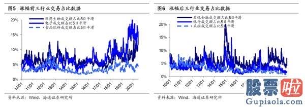 股票行情预测分析2020-对比历史 看行业分化