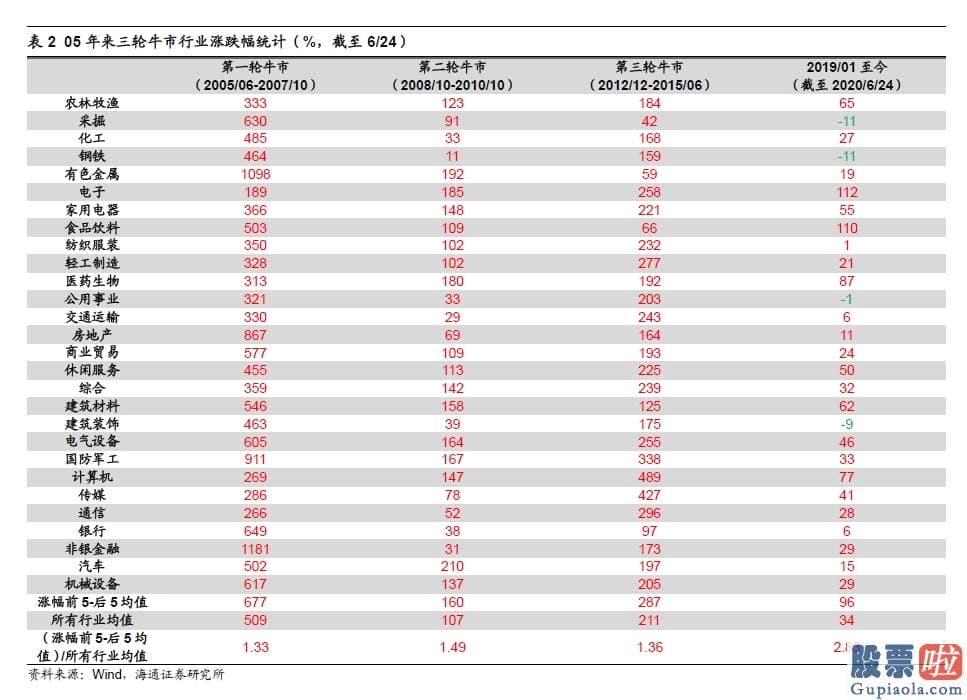股票行情预测分析2020-对比历史 看行业分化