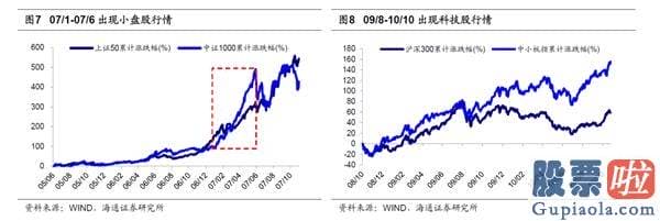 股票行情预测分析2020-对比历史 看行业分化