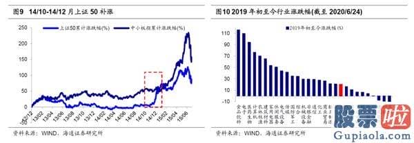 股票行情预测分析2020-对比历史 看行业分化