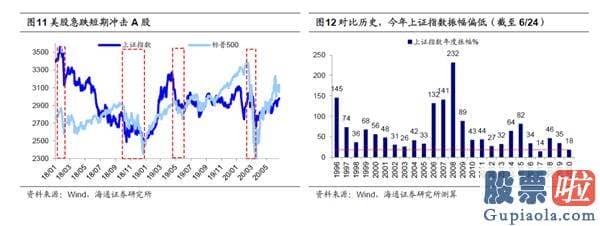 股票行情预测分析2020-对比历史 看行业分化