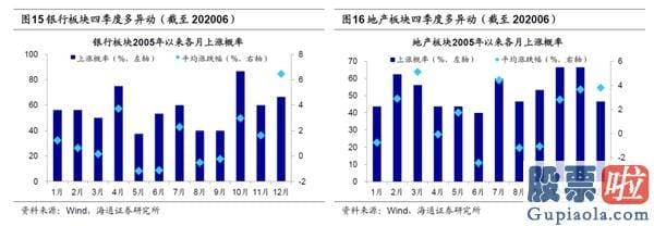 股票行情预测分析2020-对比历史 看行业分化