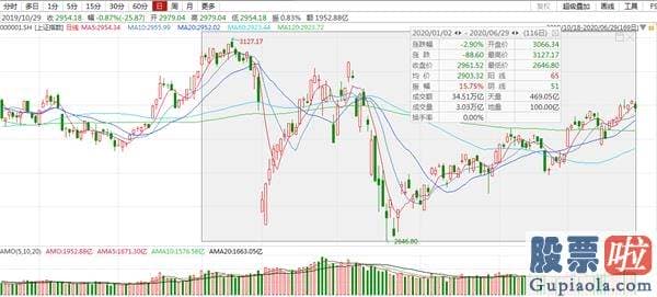 周一中国股市分析预测走势：具体关心两大布局方向