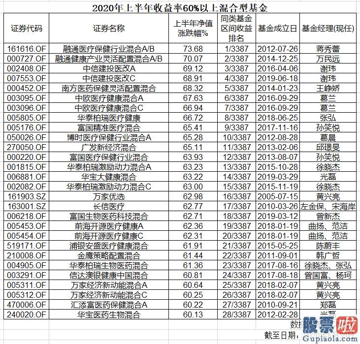 明天股票行情预测分析走势_有医药基金大赚80%