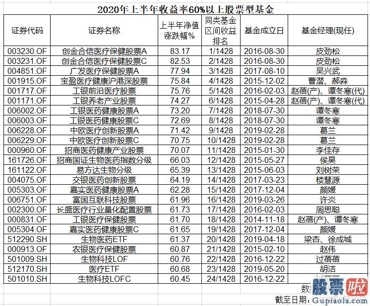 明天股票行情预测分析走势_有医药基金大赚80%