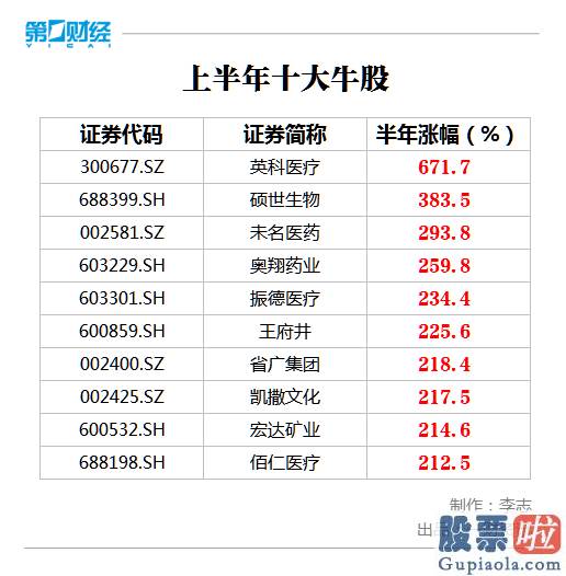 中国股市预测分析下轮牛市_三张图复盘上半年A股 哪些股票最牛 哪些版块乘风破浪