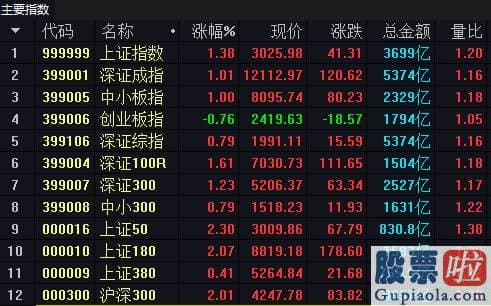 股票行情预测分析书籍：沪深指数站上3000点！创业板“王者”变“青铜”？多家私募预测蓝筹将成新“王者”