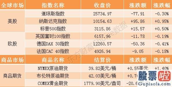 30日美股行情走势 隔夜外盘：纳指涨近1%创历史最高收盘纪录 大型科技股多数收涨
