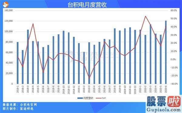 2011如何投资美股_创历史新高！台积电6月营收41亿美元 月暴增28％