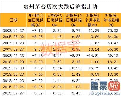 股票行情分析预测文章普搞 刚刚 A股批量跌停 户均亏超2万 芯片巨头暴跌38%！后势怎么走 茅台这个规律亮了