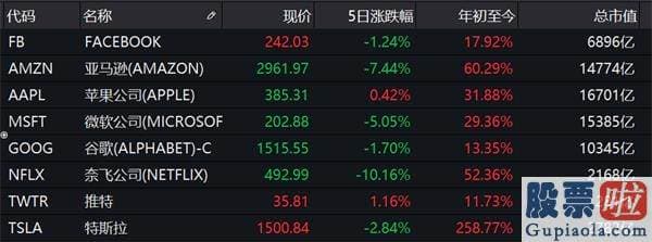 美股行情走势五月22：科技股悬了？2500万美国人额外失业补助将停发 特朗普要压缩赞助计划？