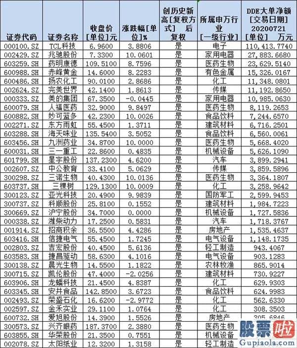 股市行情预测分析走势：轮动！波动分化中59股创历史新高 三角度勾画强势股新特征（附表）