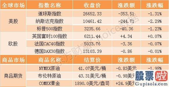 投资美股买指数_隔夜外盘：美股整体收跌纳指跌超2% 金价涨逾1%续创近九年收盘新高