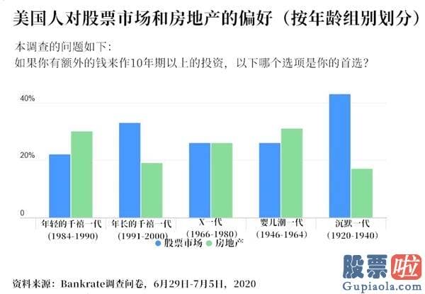 投资美股介绍_股票和房地产仍是美国人的投资首选