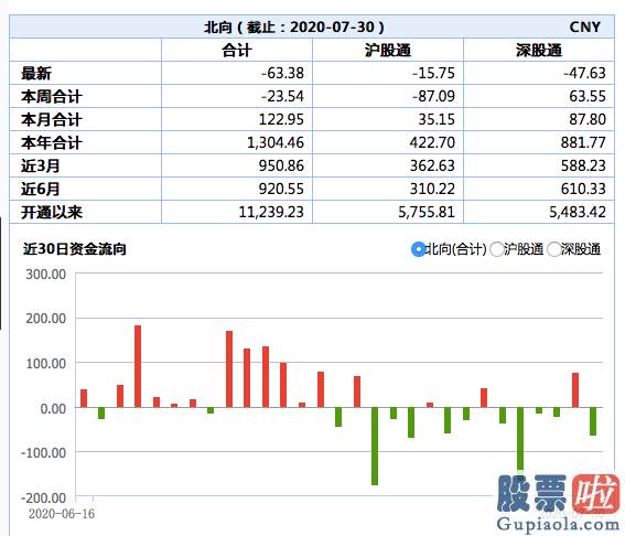 股市行情分析预测图-北向资金净流出逾63亿 预测称北向资金流是有效择时风向标