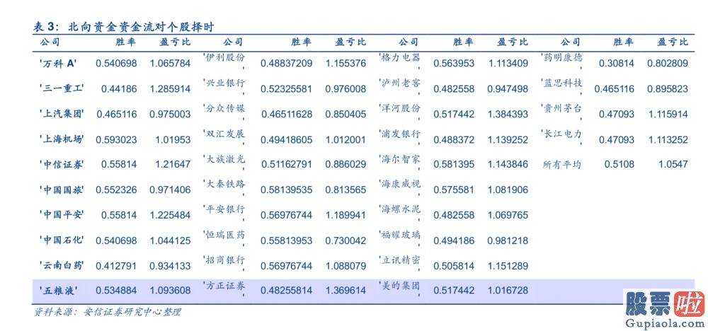 股市行情分析预测图-北向资金净流出逾63亿 预测称北向资金流是有效择时风向标