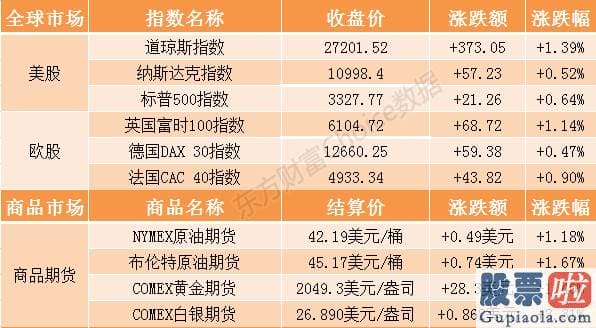 美股最大的机构投资：隔夜外盘：道指重返27000点涨纳指续创收盘新高 期货黄金靠近2050美元大关