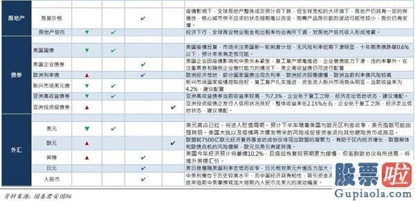 如何在同花顺投资美股：国泰君安2020Q3环球资产配置观点