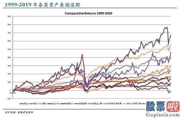 如何在同花顺投资美股：国泰君安2020Q3环球资产配置观点