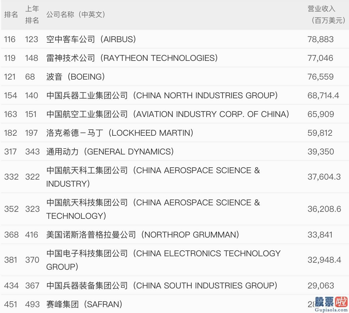 美股行情走势 和讯 空客波音领衔航空制造世界500强 但却都亏损了