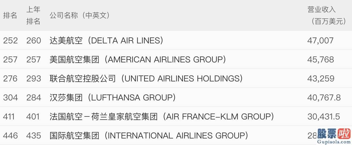 美股行情走势 和讯 空客波音领衔航空制造世界500强 但却都亏损了