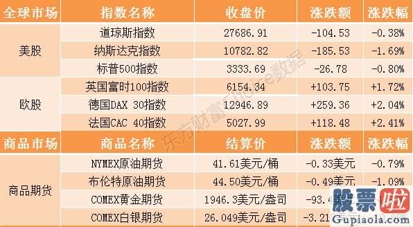 美股投资网站-隔夜外盘：欧股暴涨美股尾盘跳水 黄金、白银期货暴跌