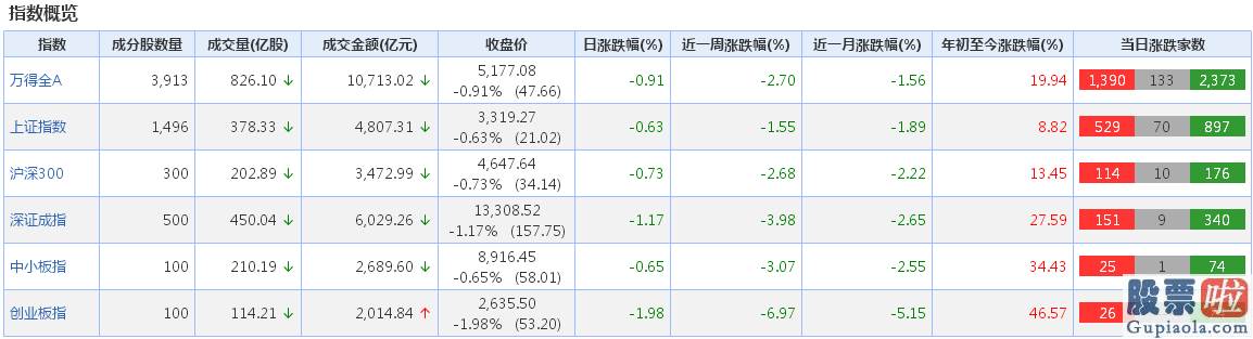 明天股市预测分析大跌：A股波动释放风险 销售市场人士称资金面无忧