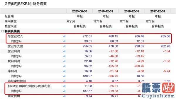 美股怎样投资-暴涨87% 市值超2900亿！贝壳找房上市首秀火了！创始人身家近500亿