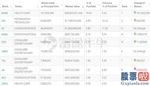 内地人如何投资美股-高瓴760亿持仓大曝光：重仓爱奇艺、ZOOM 竟加码这个行业