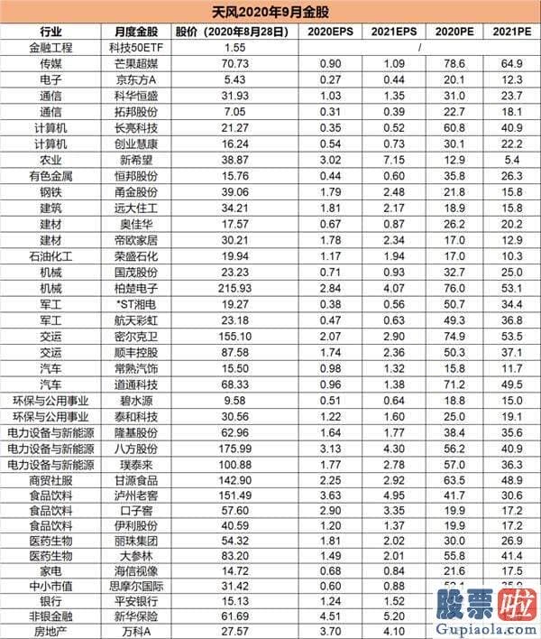 股市行情预测分析2020 从渗透率视角动身 哪些版块有望享受估值溢价？(附9月金股)