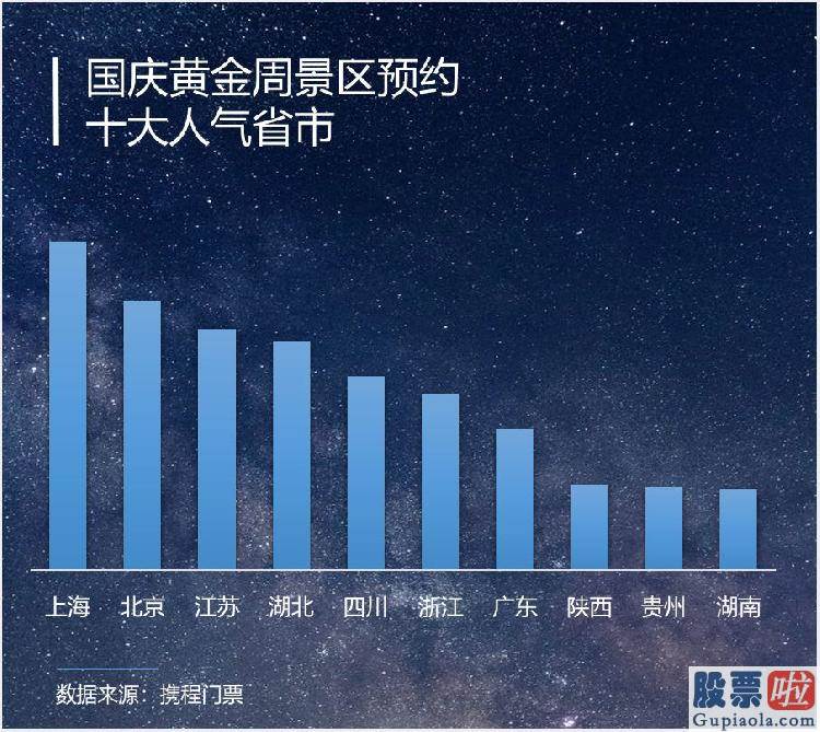 美股 投资 市盈率 携程公布十一门票预订报告：同比增长100% 上海北京人气领先