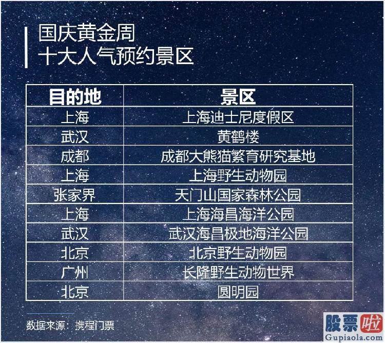美股 投资 市盈率 携程公布十一门票预订报告：同比增长100% 上海北京人气领先