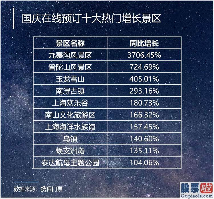 美股 投资 市盈率 携程公布十一门票预订报告：同比增长100% 上海北京人气领先