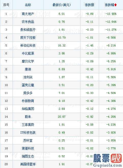 投资美股发财的中国人-热门中概股多数收涨 哔哩哔哩涨近7%或将回港二次上市