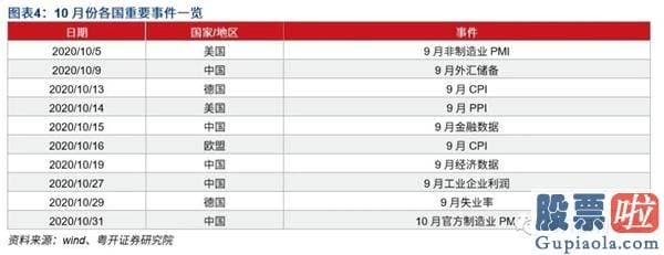 股票行情分析预测数学建模：2020年10月十大金股及销售市场展望