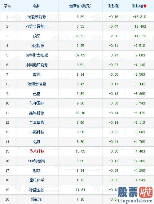 美股超短线投资_热门中概股多数收涨 荔枝盘中一度涨近80%