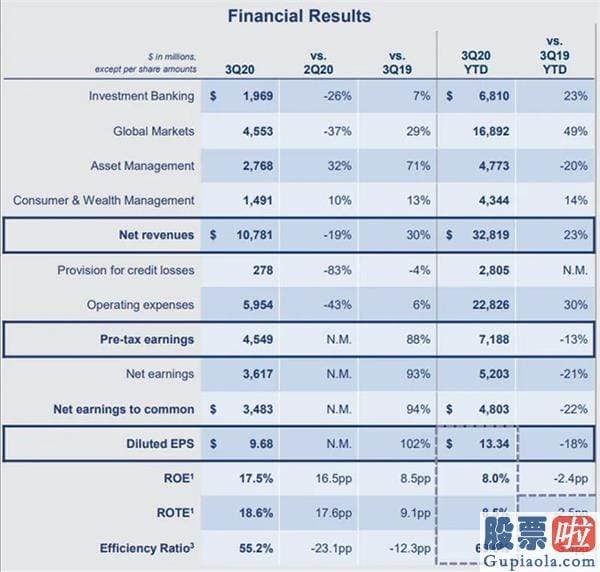 投资美股介绍 交易业务大赚 拨备计提缩水！美国五大银行三季度业绩爬出深坑？