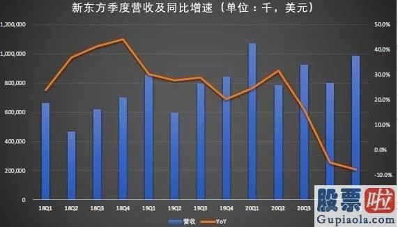 哪些机构在投资美股-营收和净利双降 新东方(EDU.US)盈利能力面临考验